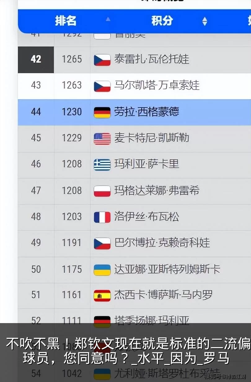 不吹不黑！郑钦文现在就是标准的二流偏下的球员，您同意吗？_水平_因为_罗马